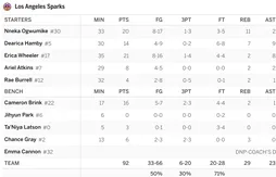 Sans Kelsey Plum, les Sparks enchaînent à Washington