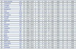 Kenpom : Louisville commence la saison au premier rang