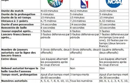 Règles : les différences entre la NCAA et les autres ligues