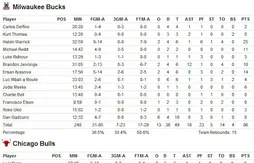 Présaison : Joakim Noah s’éclate face à Milwaukee