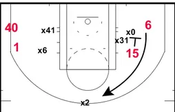 Coaching : gros plan sur le dernier tir de Chris Bosh