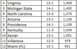 Ranking NCAA : Kansas et Oklahoma prennent les commandes