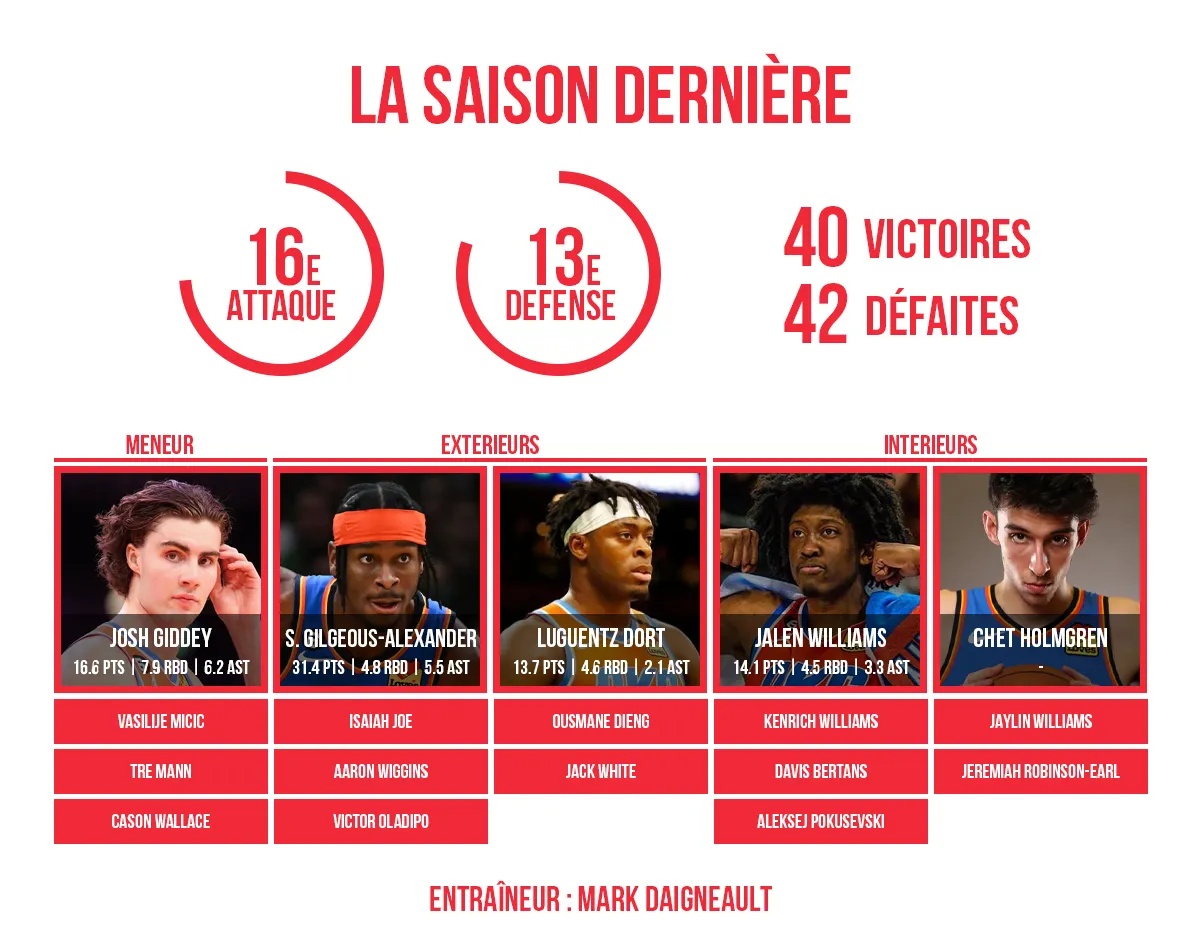 Preview du roster du Oklahoma City Thunder