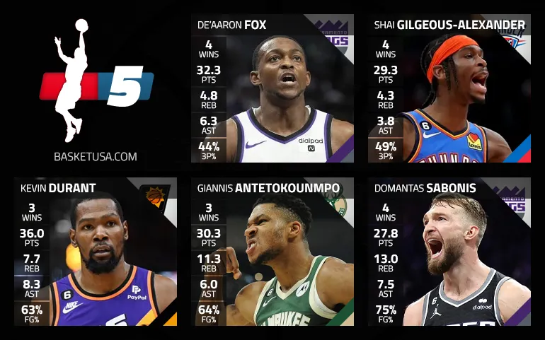 Shai Gilgeous-Alexander et De'Aaron Fox dans la cinq majeur de la semaine