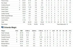 Avec un super Piétrus, Orlando prend le Game 3 (108-104) et revient dans la série (+ video et stats)