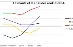 Moe Harkless et Michael Kidd-Gilchrist : les hauts et les bas des rookies