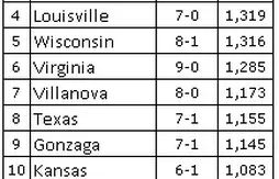 Ranking NCAA : Kentucky fait l’unanimité