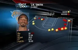 JR Smith s’empare d’un record NBA : 22 tirs à 3-points tentés !