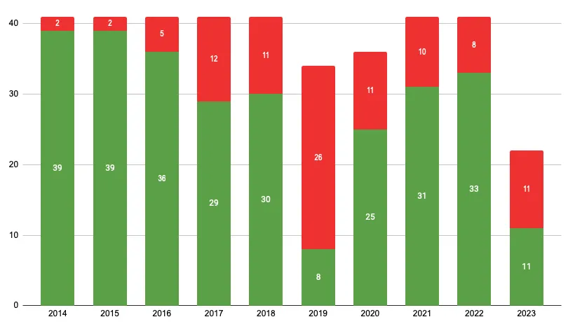 Le bilan des Warriors à domicile