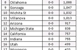 Ranking NCAA : North Carolina en tête pour commencer la saison