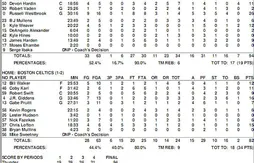 Summer leagues : les feuilles de stats de la 3e journée