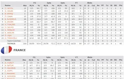 Pas de miracle, la France s’incline lourdement (95-77)