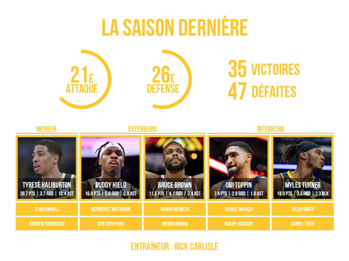 Preview du roster des Indiana Pacers