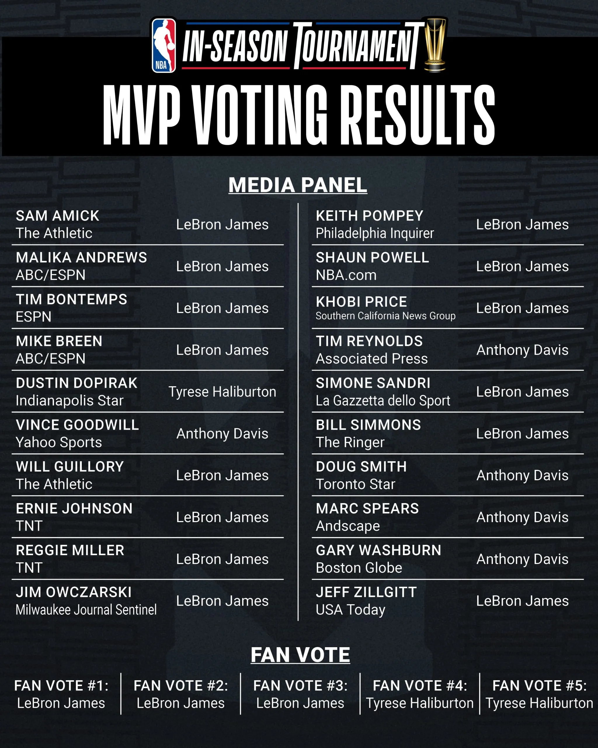 LeBron James MVP
