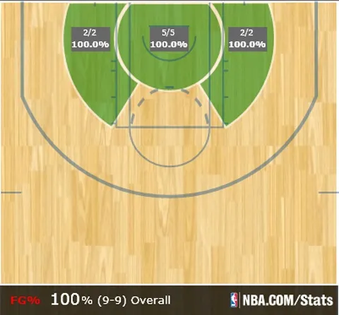 andre drummond 9:9