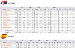 Milos Teodosic et les Serbes font tomber l’Espagne (92-89)