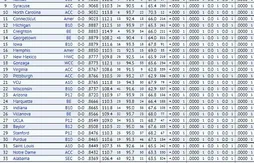 Kenpom : Louisville commence la saison au premier rang