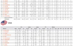 Kevin Durant porte les Etats-Unis au sommet du monde