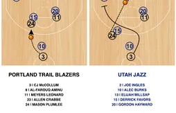 Les Blazers brouillent les pistes afin de trouver de nouvelles solutions offensives