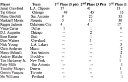 Jamal Crawford, meilleur sixième homme de l’année devant Taj Gibson