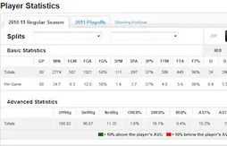 Statistiques : Basket USA a testé pour vous StatsCube
