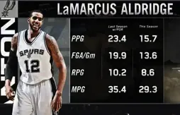 LaMarcus Aldridge, le maillon fort de la revanche Spurs – Clippers