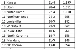 Ranking NCAA : Kentucky intouchable