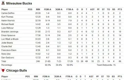 Présaison : Joakim Noah s’éclate face à Milwaukee