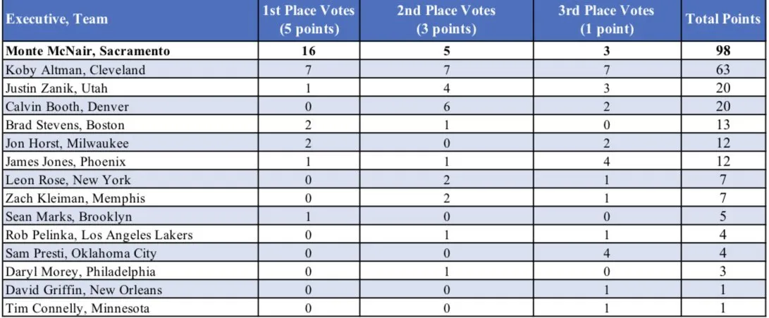 Votes dirigeant de l'année