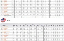 Kevin Durant porte les Etats-Unis au sommet du monde