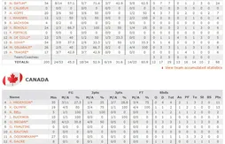 France – Canada : les highlights et les stats