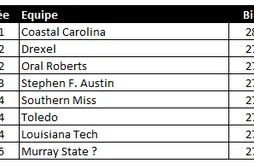 NCAA : triste fin pour Murray State…