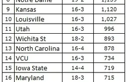 NCAA : trio inchangé en tête du ranking