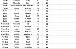 NBA 2K11 : les notes des joueurs