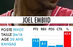 Draft 2014 : Joel Embiid donne la priorité aux Cavs