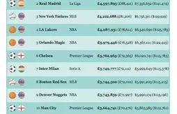 Sportifs les mieux payés : Barcelone et le Real Madrid devant les Lakers