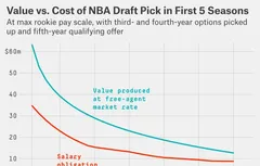 Le premier choix de la draft, un bien sportivement et financièrement précieux