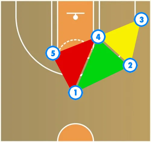 Le jeu en triangle pour les Nuls