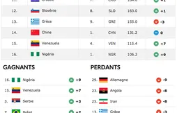 Classement FIBA : les Etats-Unis largement en tête, la Serbie désormais troisième