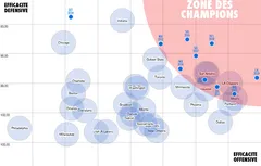 La “zone des champions” ou l’équilibre entre attaque et défense pour gagner