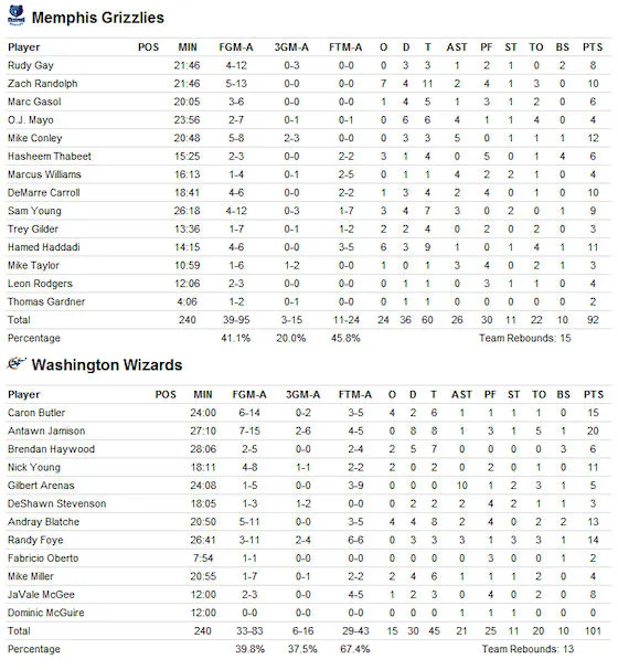 box-score-wizards-grizzlies-061009