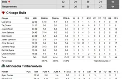 La nuit des Frenchies : Joakim Noah efficace… Nicolas Batum remplaçant… Ian Mahinmi positif…