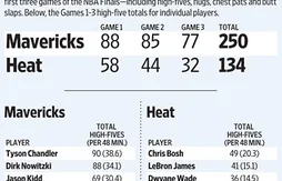 Les Mavericks plus tactiles que le Heat