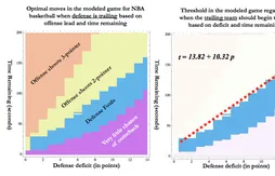 Quand faire faute en fin de match ? Une étude montre que les équipes attendent trop