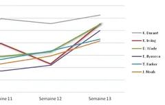 [Fantasy] Le bilan hebdomadaire (semaine du 20 au 27 Janvier) et bonus All Star