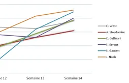 [Fantasy] Le bilan hebdomadaire (semaine du 27 Janvier au 03 Février)