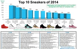 La Yeezy “Red October” et la Jordan Future seraient les meilleures chaussures de 2014