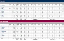 Rookie Challenge : les sophomores dominés par le duo Evans-Blair