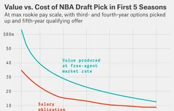 Le premier choix de la draft, un bien sportivement et financièrement précieux