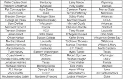 NBA Draft Combine : la liste complète des participants